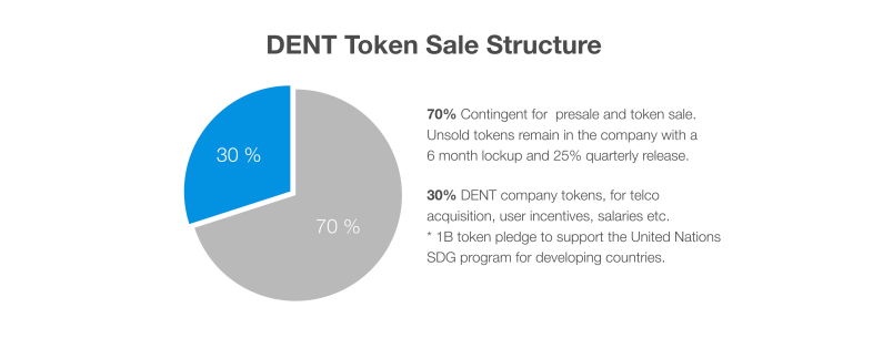 枚数の70%が、プレセール、トークンセールとして販売 : DENT Token Sale Structure