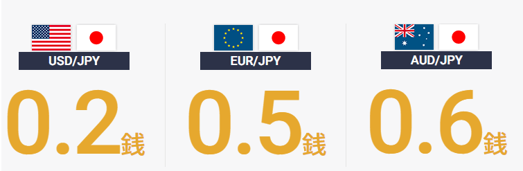 USD/JPY : 0.2銭 EUR/JPY : 0.5銭 AUD/JPY : 0.6銭
