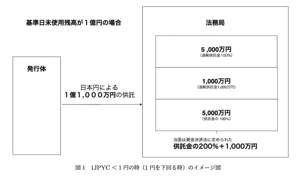1JPYC<1円の時（1円を下回る時）のイメージ図
