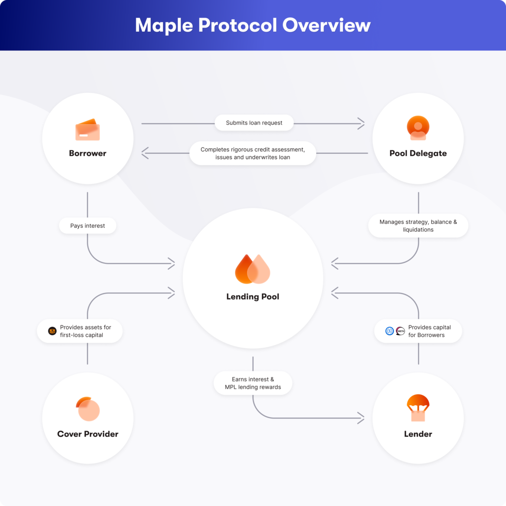 Maple Protocol Overview