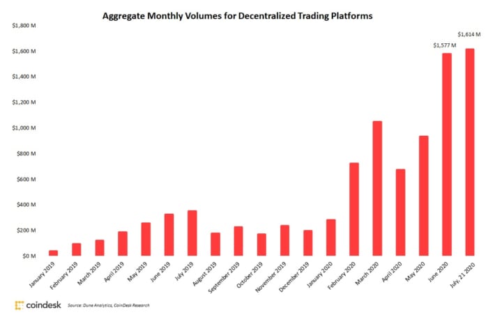 DeFi取引の増加量を表した表：Aggregate Monthly Volumes for Decentralized Platforms