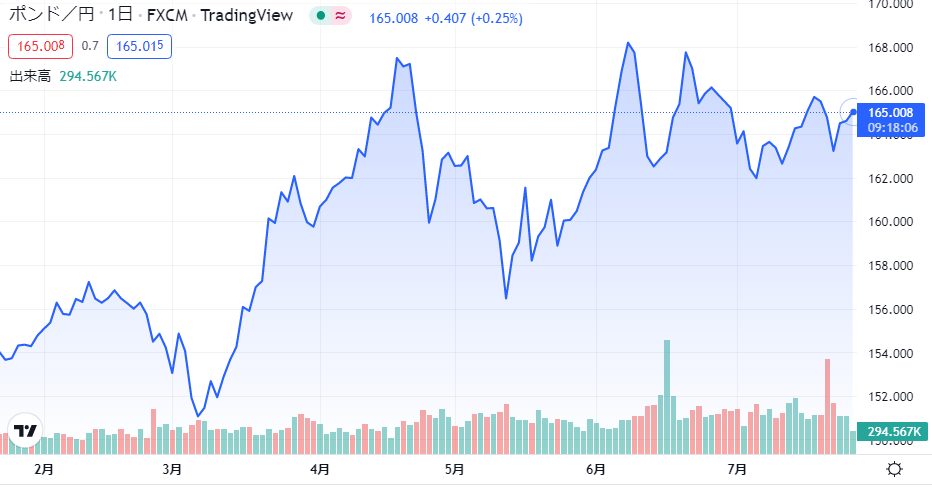 ポンド円 Gbp Jpy の値動きや今後の見通し 将来性を徹底解説 おすすめのfx会社とは Market A マーケットアルファ