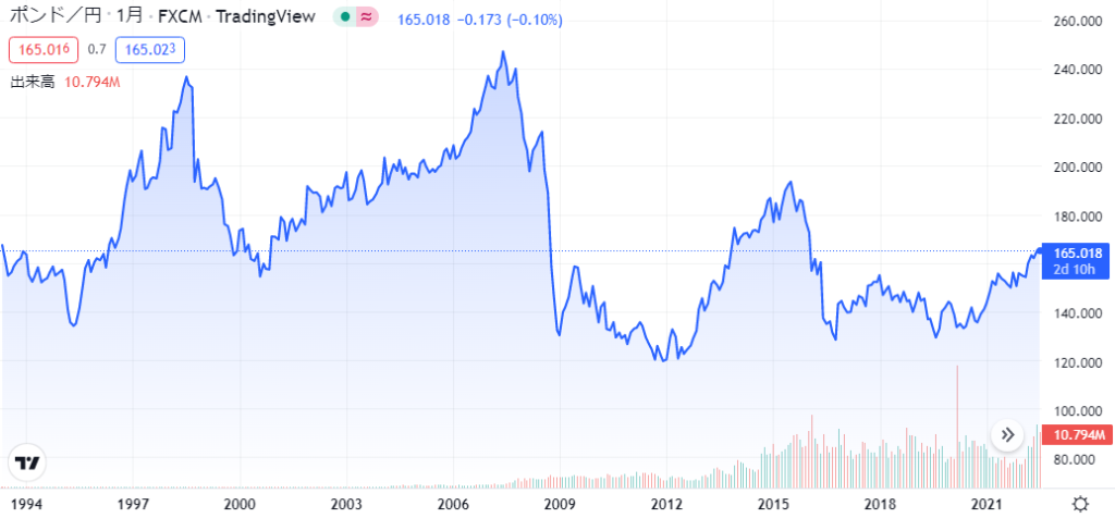 ポンド円 Gbp Jpy の値動きや今後の見通し 将来性を徹底解説 おすすめのfx会社とは Market A マーケットアルファ