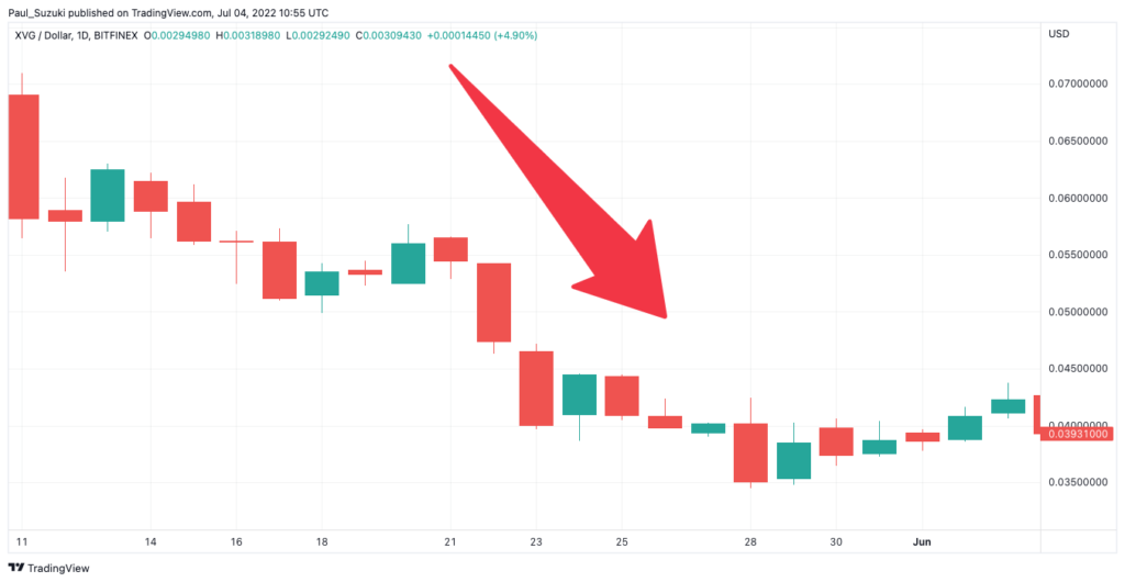 Verge(XVG)の価格も影響を受け価格下落