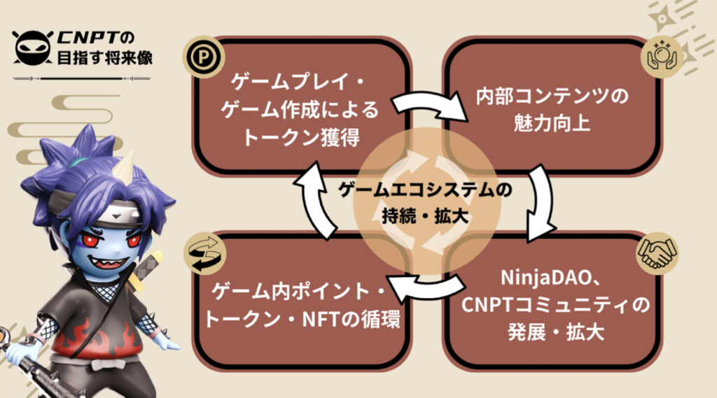 CryptoNinja Partyの目指す将来像
ゲームプレイ・ゲーム作成によるトークン獲得　→　内部コンテンツの魅力向上　→　NinjaDAO、CNPTコミュニティの発展・拡大　→　ゲーム内ポイント・トークン・NFTの循環