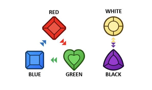 赤・青・緑・白・黒の5種類のエレメントが存在する