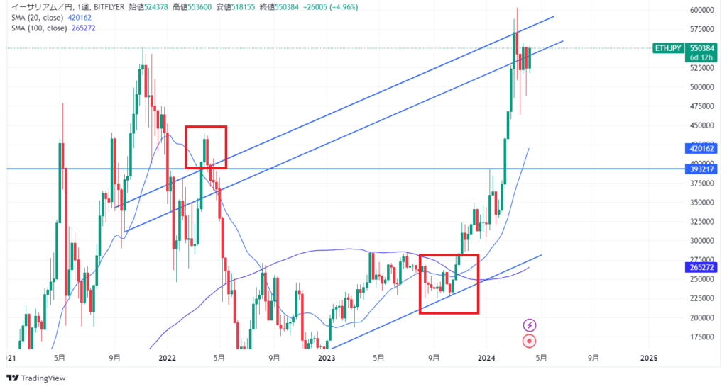 イーサリアム(ETH)の今後はどう？2024年最新の価格予想や見通しを徹底