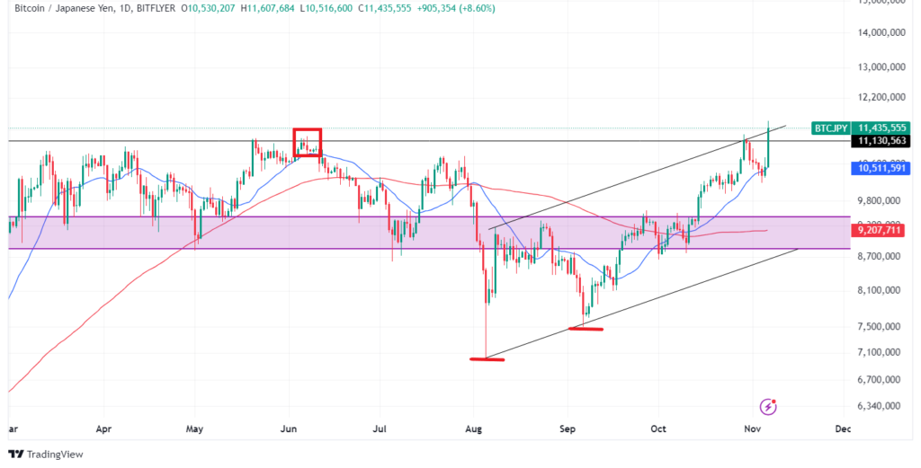 ビットコインの現状