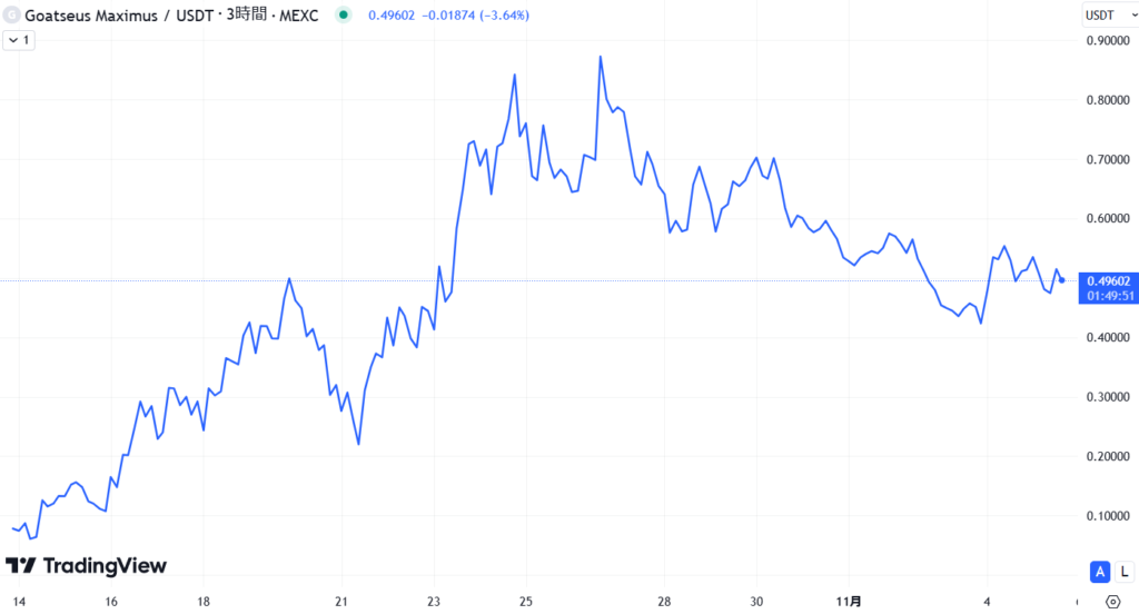 仮想通貨GOAT_GOATUSDT価格動向