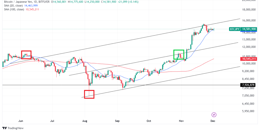 ビットコインの現状