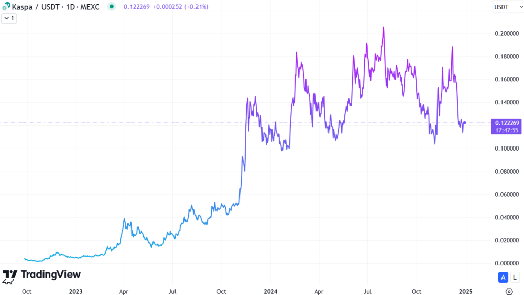 Kaspa_価格動向