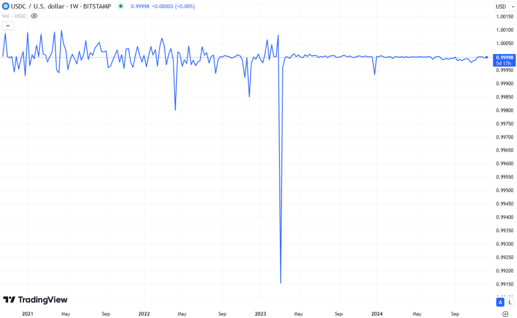 RLUSD_USDCUSDチャート