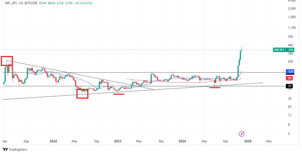 リップル(XRP)の予想・見通し②長期テクニカル分析