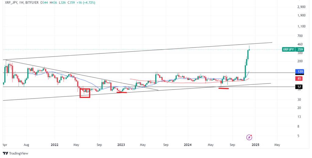 リップル(XRP)の予想・見通し②長期テクニカル分析