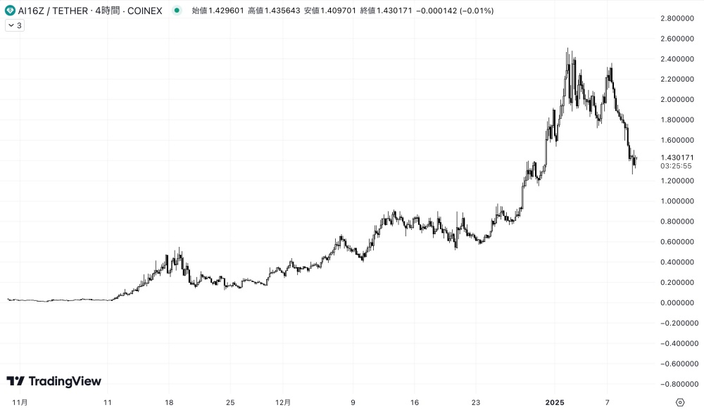 AI16Zの価格推移1