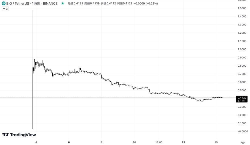 BIO(Bio Protocol)の価格チャート