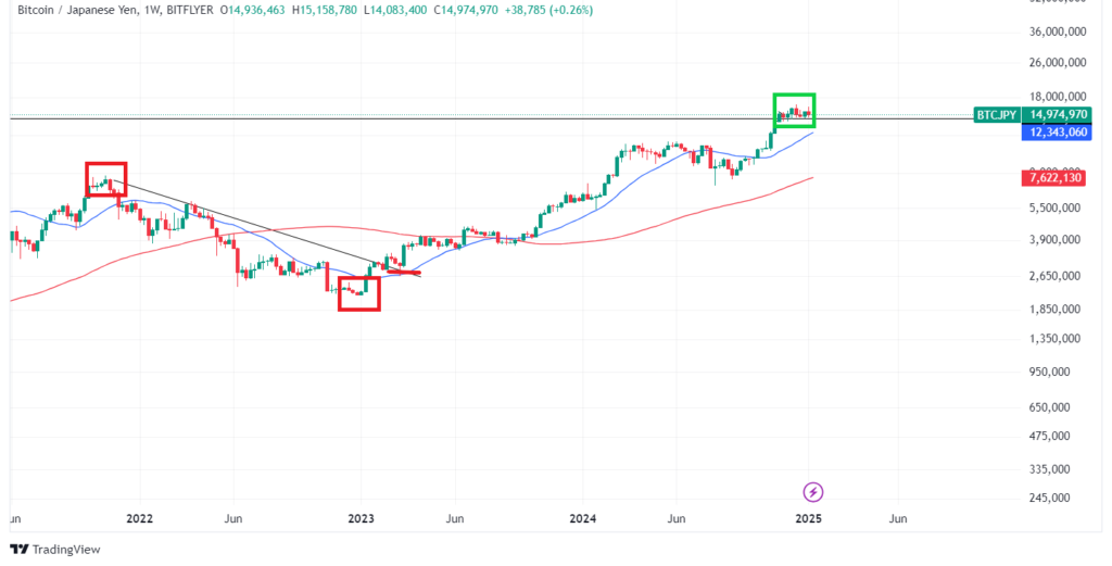 ビットコインのテクニカル分析②長期的な予想・見通し