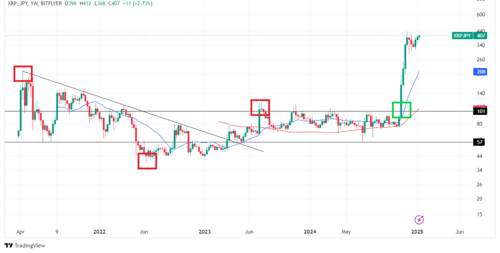 リップル(XRP)の予想・見通し②長期テクニカル分析