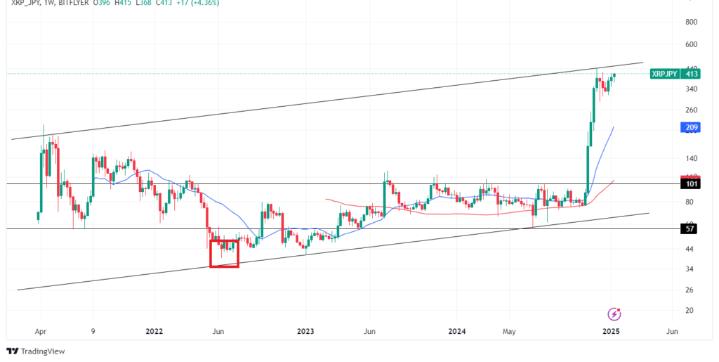 リップル(XRP)の予想・見通し②長期テクニカル分析