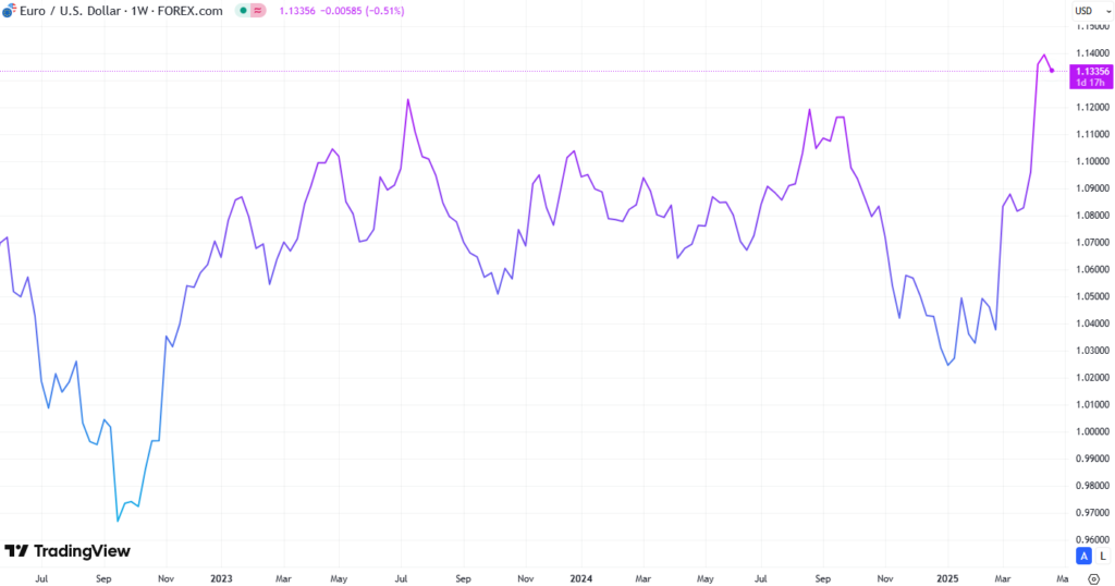 EURUSD価格チャート_2022年以降