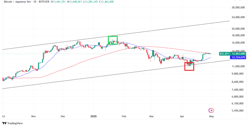 【5月最新】ビットコインのテクニカル分析①短期的な予想・見通し