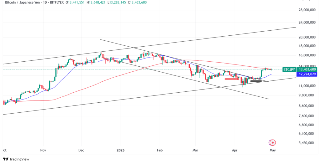 【5月最新】ビットコインのテクニカル分析①短期的な予想・見通し