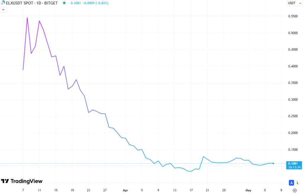 ELX価格チャート
