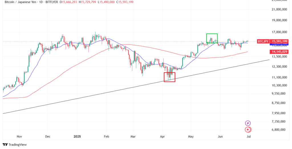 【7月最新】ビットコインのテクニカル分析①短期的な予想・見通し