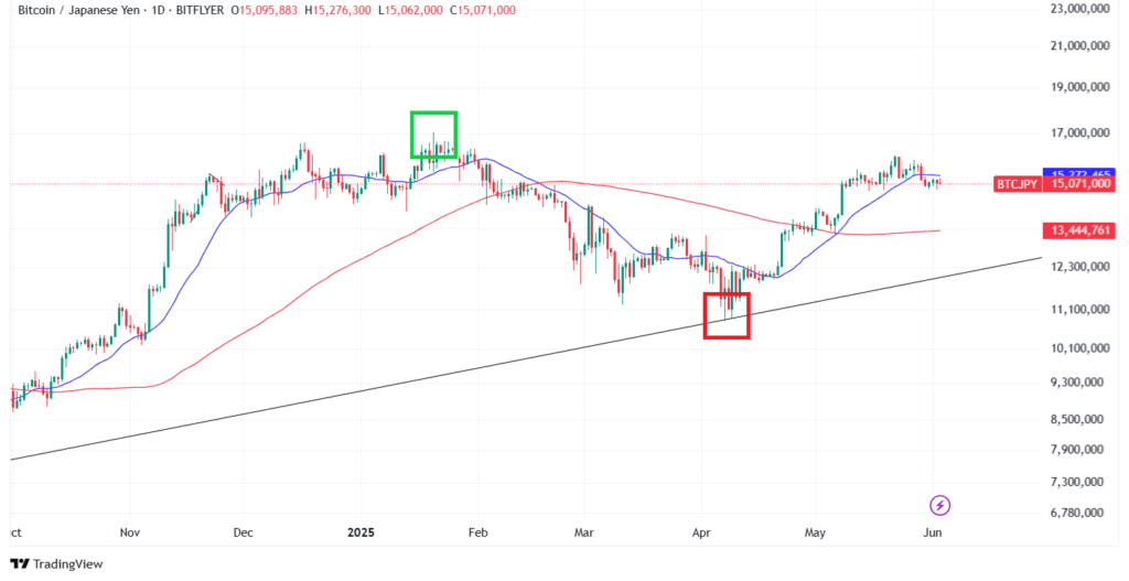 ビットコインの現状