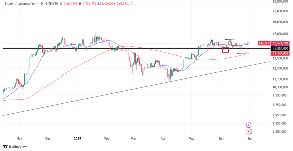 【7月最新】ビットコインのテクニカル分析①短期的な予想・見通し
