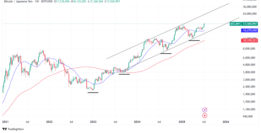 ビットコインチャート2025年