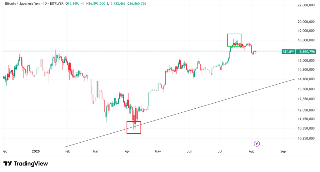 ビットコインの現状