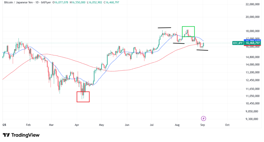 【9月最新】ビットコインのテクニカル分析①短期的な予想・見通し