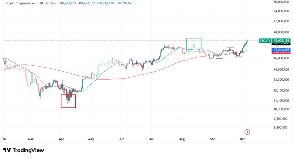 【10月最新】ビットコインのテクニカル分析①短期的な予想・見通し