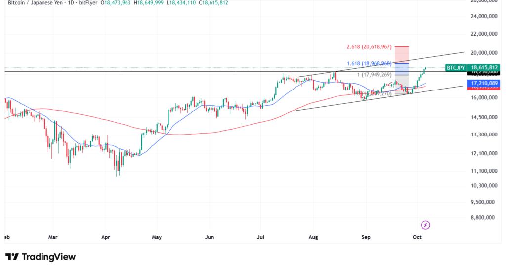 【10月最新】ビットコインのテクニカル分析①短期的な予想・見通し