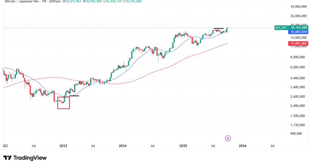 【10月最新】ビットコインのテクニカル分析②長期的な予想・見通し