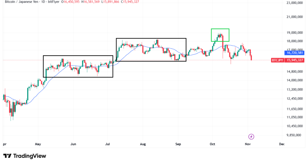 【11月最新】ビットコインのテクニカル分析①短期的な予想・見通し