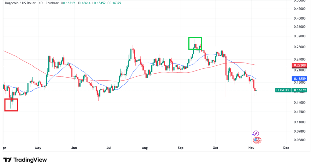 【11月最新】ドージコインのテクニカル分析①|短期的な予想・見通し