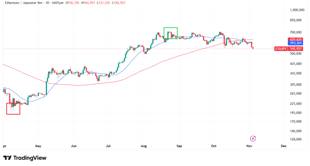 イーサリアムの価格予想・見通し①短期テクニカル分析