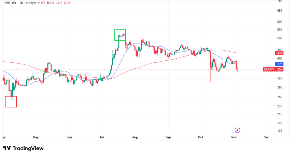 【11月最新】リップルのテクニカル分析|短期的な予想・見通し