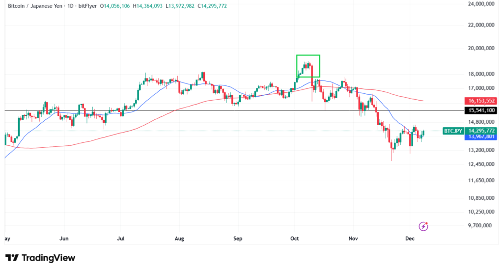 【12月最新】ビットコインのテクニカル分析①短期的な予想・見通し