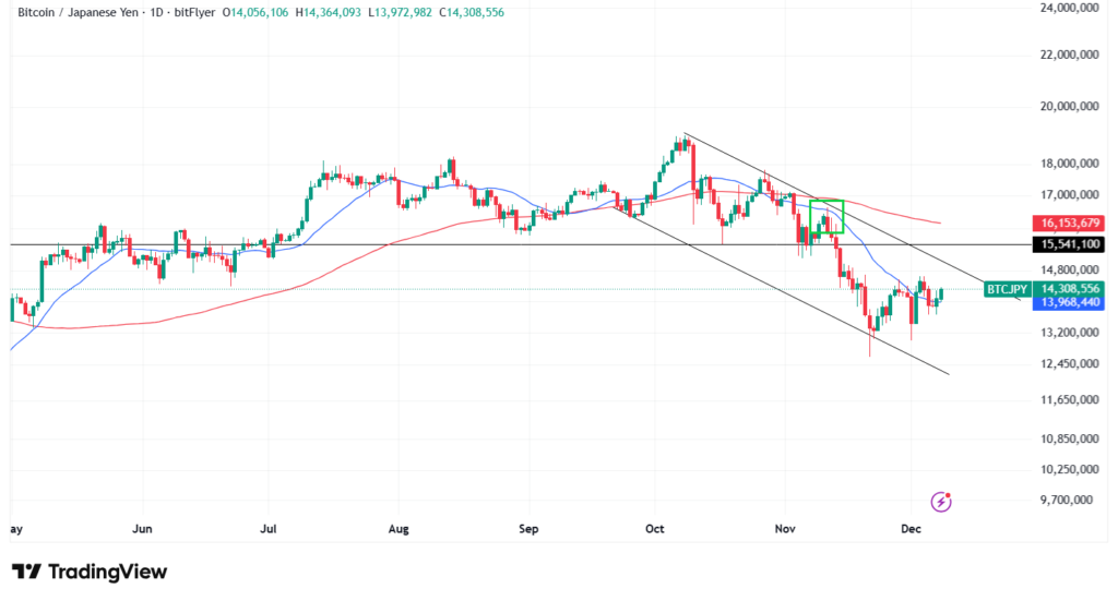 【12月最新】ビットコインのテクニカル分析①短期的な予想・見通し