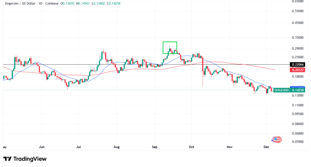 【12月最新】ドージコインのテクニカル分析①|短期的な予想・見通し
