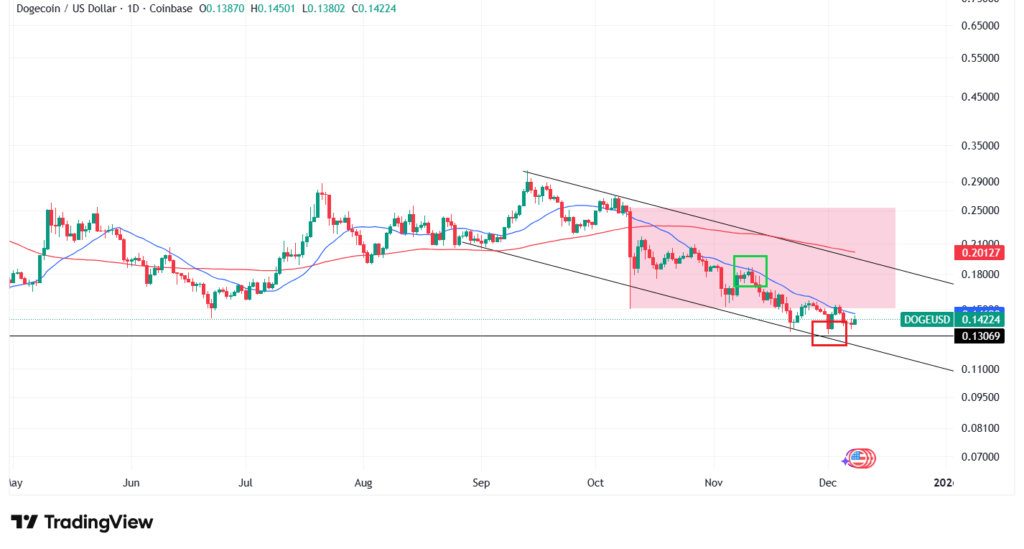 【12月最新】ドージコインのテクニカル分析①|短期的な予想・見通し