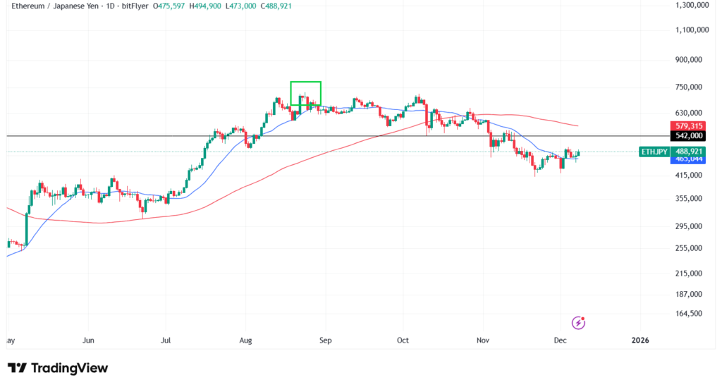 イーサリアムの価格予想・見通し①短期テクニカル分析