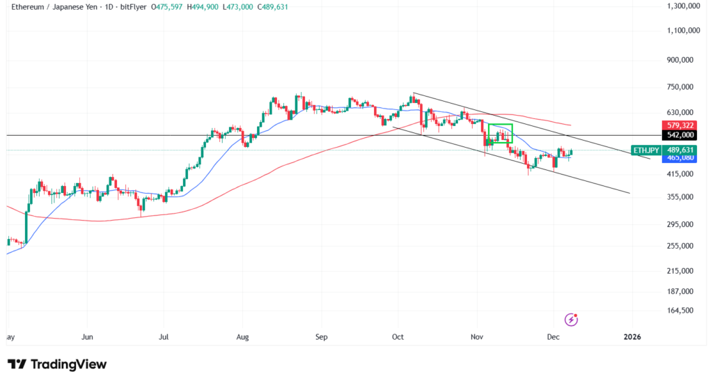 イーサリアムの価格予想・見通し①短期テクニカル分析
