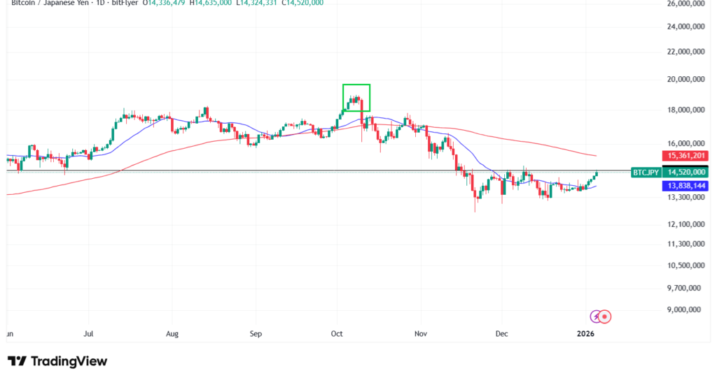 【1月最新】ビットコインのテクニカル分析①短期的な予想・見通し