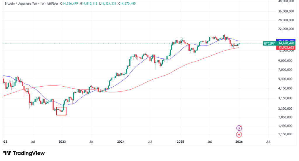 【1月最新】ビットコインのテクニカル分析②長期的な予想・見通し