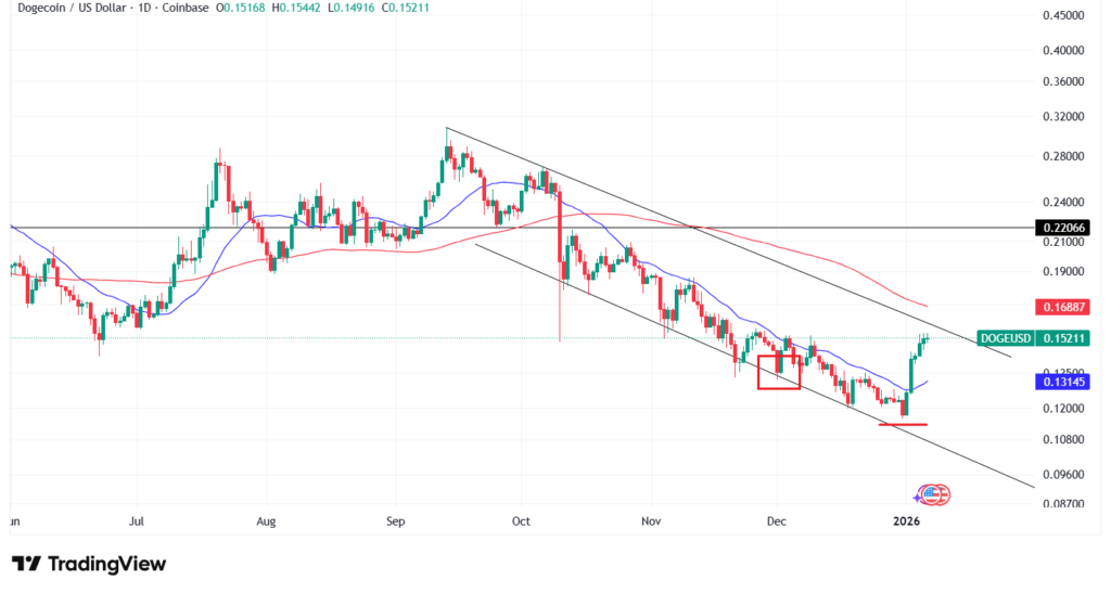 【1月最新】ドージコインのテクニカル分析①|短期的な予想・見通し