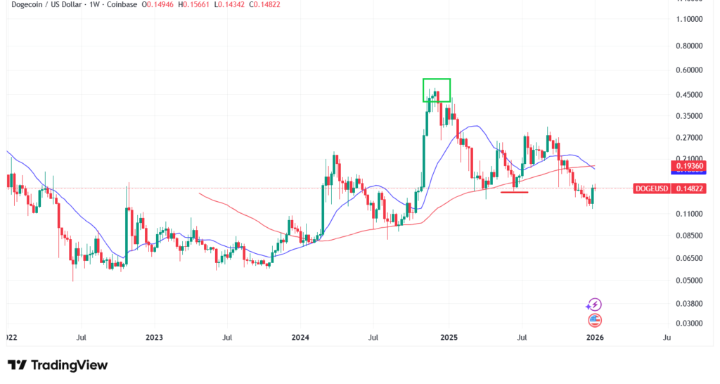ドージコインのテクニカル分析②長期的な予想・見通し